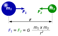 Diagram of two masses attracting one another