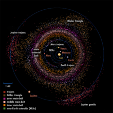 Asteroid populations depicted: near-Earth asteroids, Earth trojans, Mars trojans, main asteroid belt, Jupiter trojans, Jupiter Greeks, Jupiter Hilda's triangle