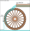 Image 10The compartmented water wheel, here its overshot version (from History of technology)