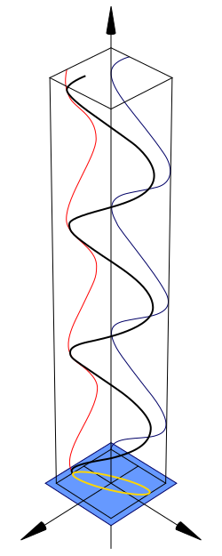 Elliptical polarisation diagram