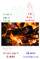 Image 44The four classical elements (fire, air, water, earth) of Empedocles illustrated with a burning log. The log releases all four elements as it is destroyed. (from Science in classical antiquity)