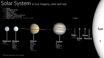 The Sun. Planets in order: Mercury, Venus, Earth, Mars, Jupiter, Saturn, Uranus, Neptune. Earth's one moon: the Moon. Mars's two moons: Deimos and Phobos. Jupiter's Galilean moons: Io, Callisto, Europa and Ganymede. Saturn's six largest moons: Mimas, Enceladus, Tethys, Dione, Rhea, Titan. Uranus's five largest moons: Miranda, Ariel, Umbriel, Titania, Oberon. Neptune's largest moon: Triton. Dwarf planets in order: Ceres, Pluto, Haumea, Makemake, Quaoar, Orcus, Eris, Gonggong, Sedna.